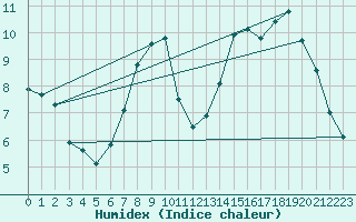 Courbe de l'humidex pour Laval (53)