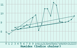 Courbe de l'humidex pour La Dle (Sw)