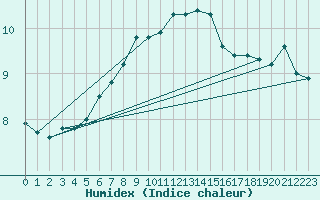 Courbe de l'humidex pour Bursa