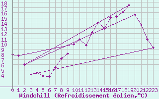 Courbe du refroidissement olien pour Orlans (45)
