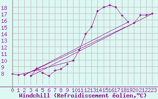 Courbe du refroidissement olien pour Villarzel (Sw)