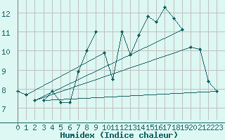 Courbe de l'humidex pour St Athan Royal Air Force Base