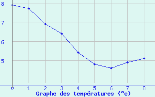 Courbe de tempratures pour Punta Marina