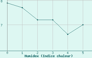 Courbe de l'humidex pour Monte Cimone