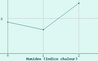 Courbe de l'humidex pour Fokstua Ii