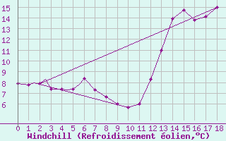 Courbe du refroidissement olien pour Wallops Island, Wallops Flight Facility Airport