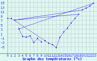 Courbe de tempratures pour La Glace Agcm