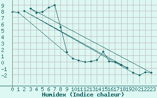 Courbe de l'humidex pour Maiche (25)