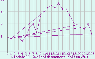 Courbe du refroidissement olien pour Halten Fyr