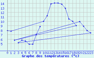 Courbe de tempratures pour Salen-Reutenen