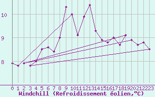 Courbe du refroidissement olien pour Fair Isle