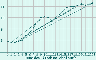 Courbe de l'humidex pour Tohmajarvi Kemie