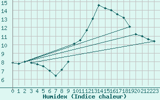 Courbe de l'humidex pour Lige Bierset (Be)