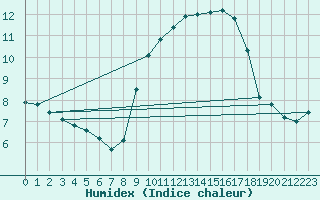 Courbe de l'humidex pour Landivisiau (29)