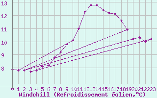 Courbe du refroidissement olien pour Westermarkelsdorf