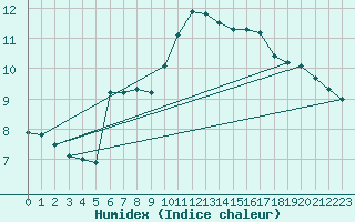 Courbe de l'humidex pour Ruffiac (47)