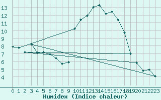 Courbe de l'humidex pour Nantes (44)