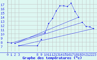 Courbe de tempratures pour Bouligny (55)