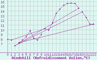 Courbe du refroidissement olien pour Avril (54)