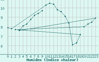 Courbe de l'humidex pour Kiikala lentokentt
