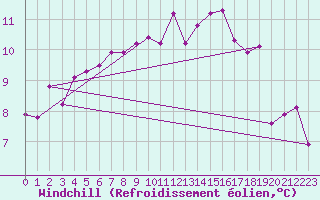 Courbe du refroidissement olien pour Tortosa
