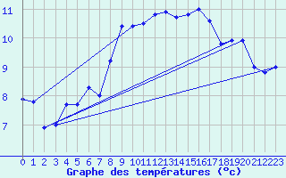 Courbe de tempratures pour Herwijnen Aws