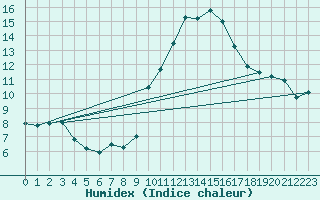 Courbe de l'humidex pour Pointe de Socoa (64)