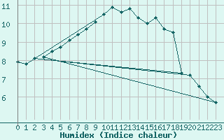 Courbe de l'humidex pour Hvide Sande