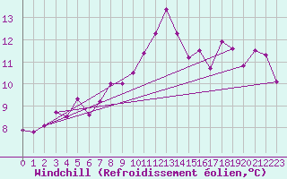 Courbe du refroidissement olien pour Goettingen