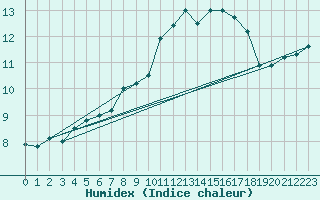 Courbe de l'humidex pour Luedge-Paenbruch