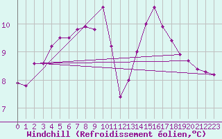Courbe du refroidissement olien pour Nostang (56)