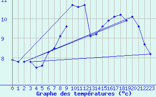 Courbe de tempratures pour Vaeroy Heliport