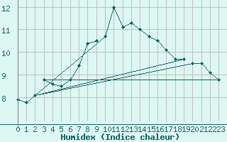 Courbe de l'humidex pour Vf. Omu