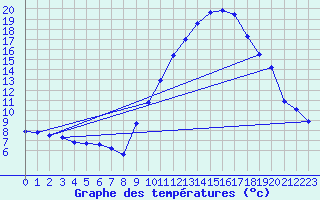 Courbe de tempratures pour Trgueux (22)