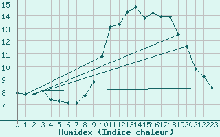 Courbe de l'humidex pour Le Luc - Cannet des Maures (83)