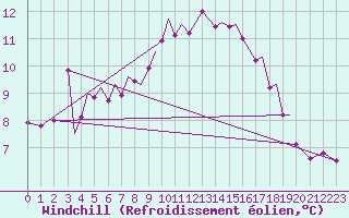 Courbe du refroidissement olien pour Guernesey (UK)