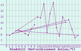 Courbe du refroidissement olien pour Bernires-sur-Mer (14)