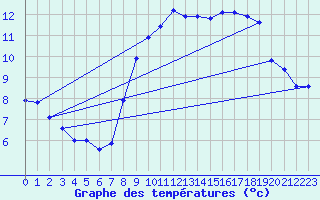 Courbe de tempratures pour Ploudalmezeau (29)