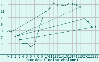 Courbe de l'humidex pour Ploudalmezeau (29)