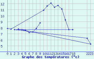 Courbe de tempratures pour La Batie-Vieille (05)