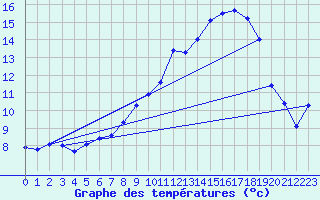 Courbe de tempratures pour Rostherne No 2