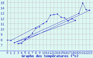 Courbe de tempratures pour Olpenitz