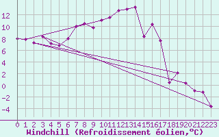 Courbe du refroidissement olien pour La Molina