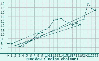 Courbe de l'humidex pour Olpenitz