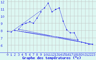 Courbe de tempratures pour Hohrod (68)