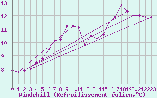 Courbe du refroidissement olien pour Tysofte
