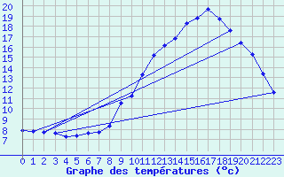 Courbe de tempratures pour Gap-Sud (05)