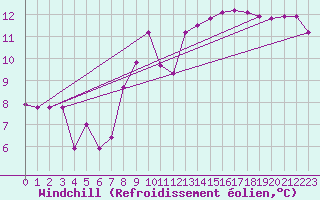 Courbe du refroidissement olien pour Coburg