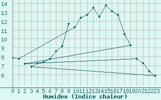 Courbe de l'humidex pour Boltenhagen