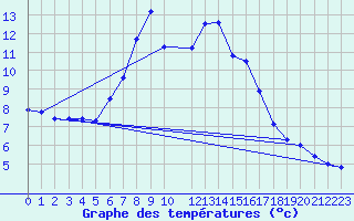 Courbe de tempratures pour Campobasso